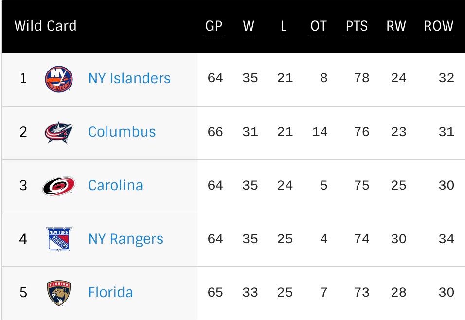 Rangers could jump in last playoff spot 