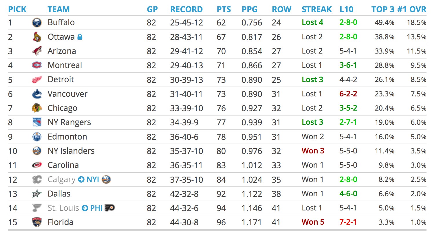 NHL Draft lottery Rangers have a 6 chance of winning the 1st overall pick and more