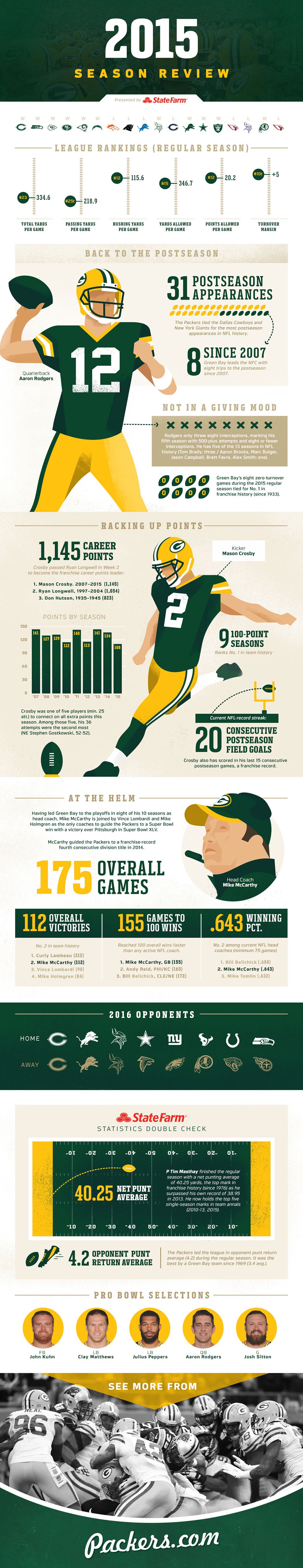 Infographic Packers season in review