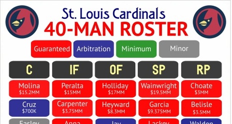 St. Louis Cardinals 40-man roster and payroll after the 