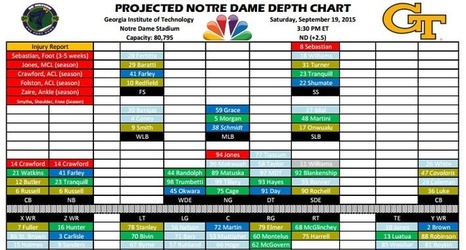 Notre Dame Depth Chart 2015