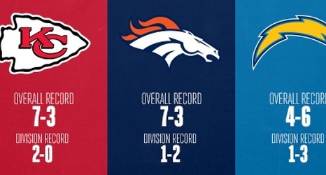 AFC West Update: Division Rivals Set To Face Off In Primetime Showdown