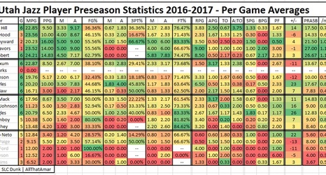 Utah Jazz 2016 2017 Preseason Player stats