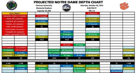 Notre Dame Depth Chart 2015