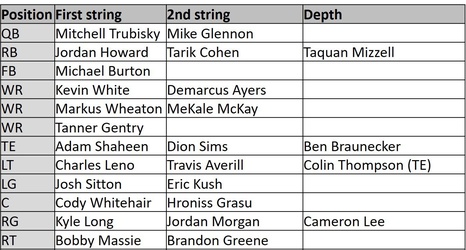 Sunday Data Entry: Understanding Where the Bears Currently Stand with ...