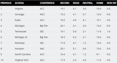 ncaa basket ball ranking