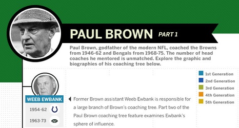 The Coaching Tree And Legacy Of Paul Brown