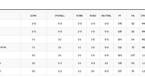 Updated Sec Football Standings 9 23