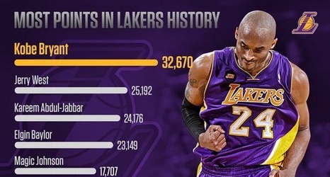 Top stats to know: Kobe Bryant's statistical legacy