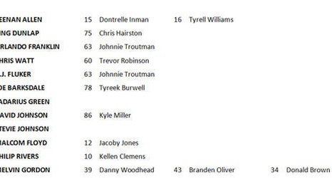 Chargers Depth Chart