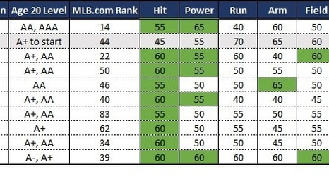 highest mlb scouting grades