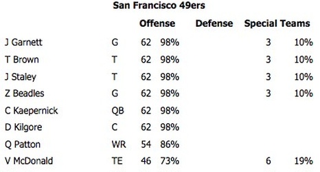 nfl snap counts by team