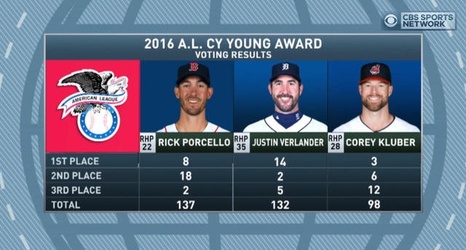 MLB Awards 2016 Cy Young, MVP and Rookie of the Year 