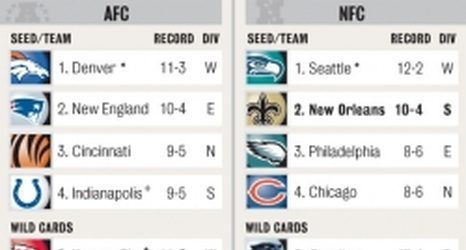 NFL playoff picture: Standings chart, Saints