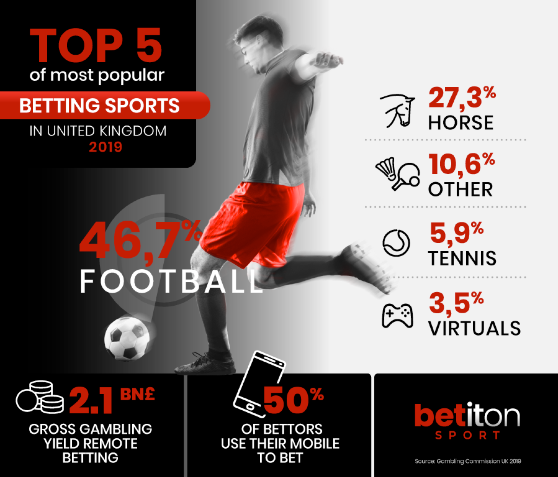 Best Football Betting Sites in UK