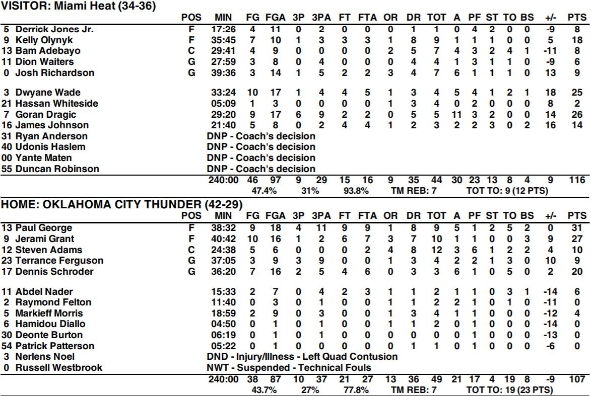 Father Prime Strikes One Last Time, Heat Top Thunder 116-107 at the ‘Peake