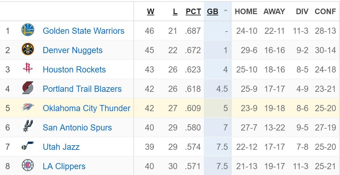 Preview 70 of 82: Thunder vs Warriors