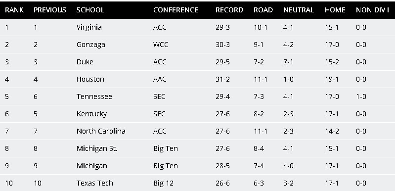 Take a Look at the Updated NET Rankings Everyone Keeps Talking About