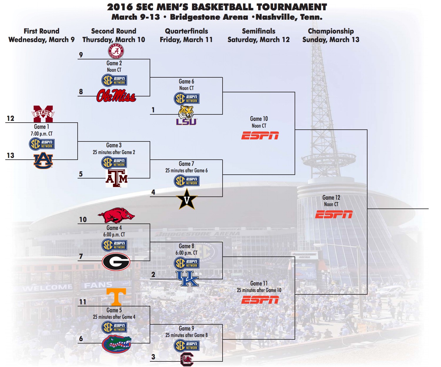 If the SEC Tournament started today…