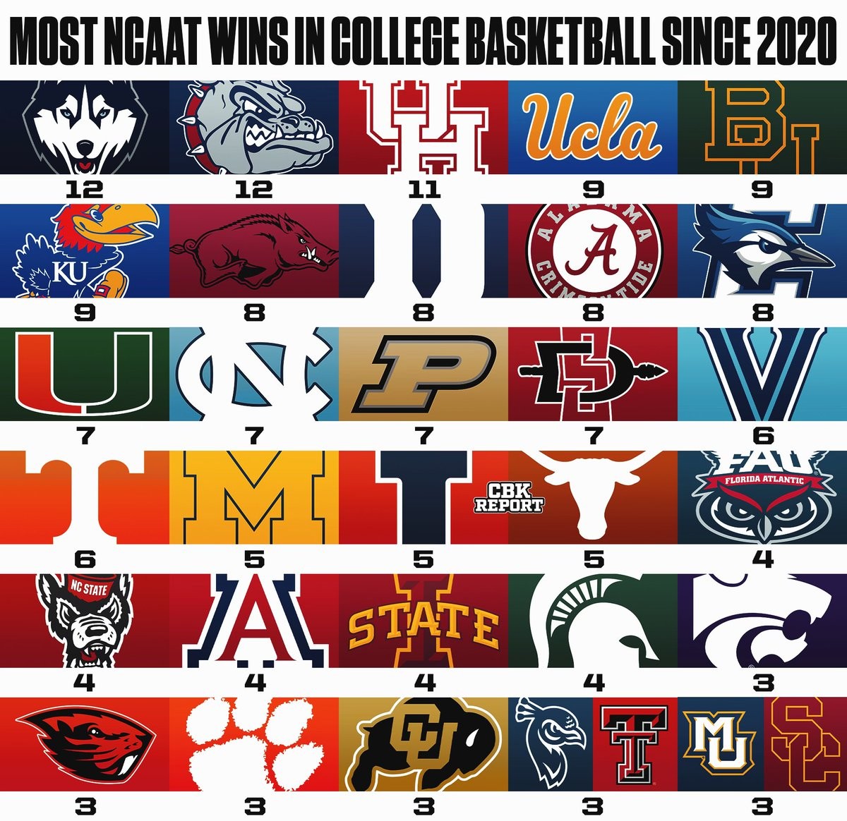 NC State Men’s Basketball is Tied for the 20th Most NCAAT Wins Since 2020